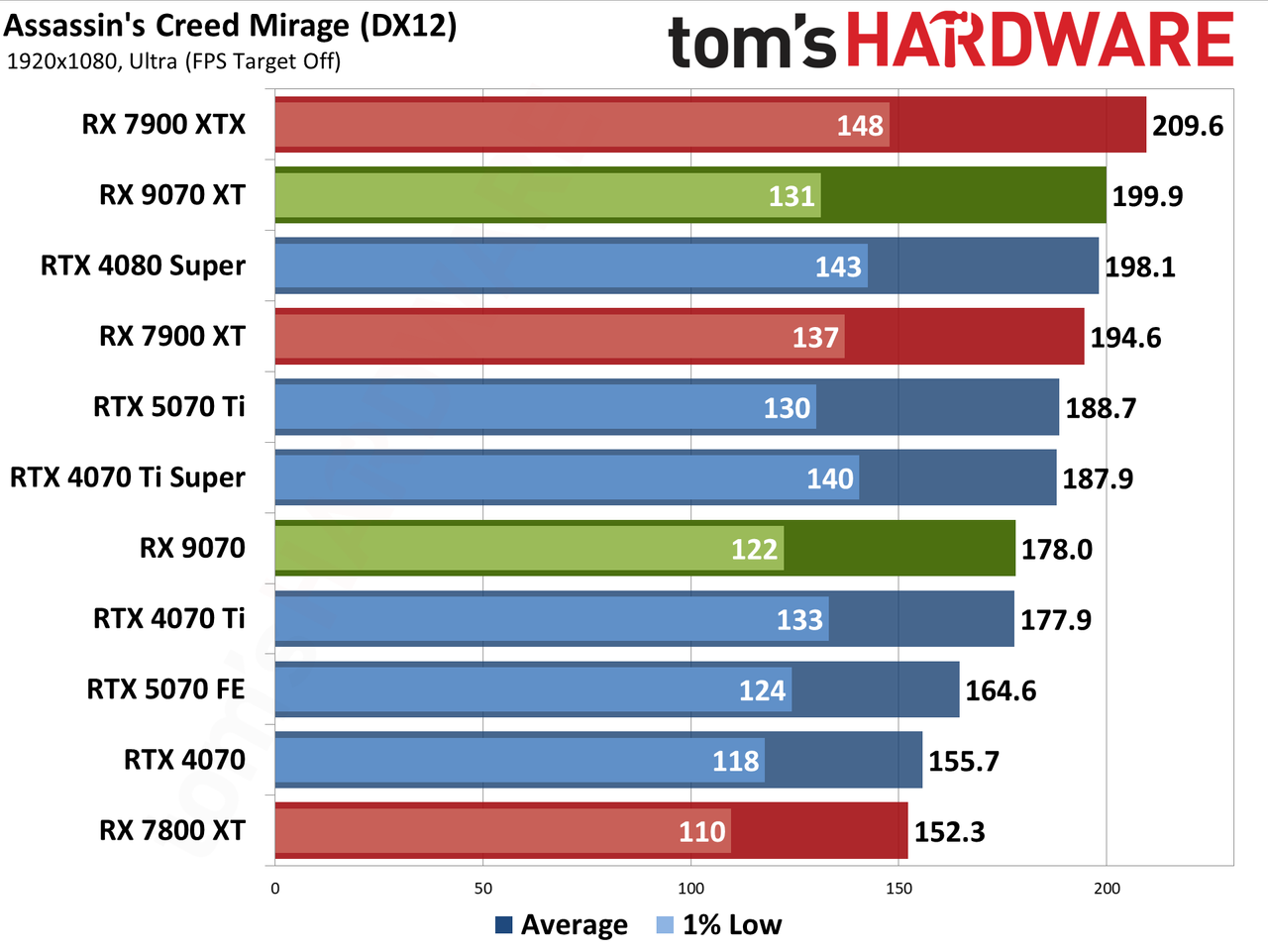 AMD Radeon RX 9070 XT and RX 9070 review photos