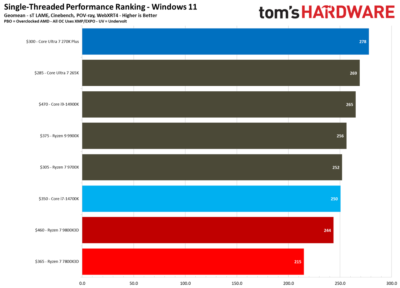 270K Plus vs 7800X3D single-threaded performance.