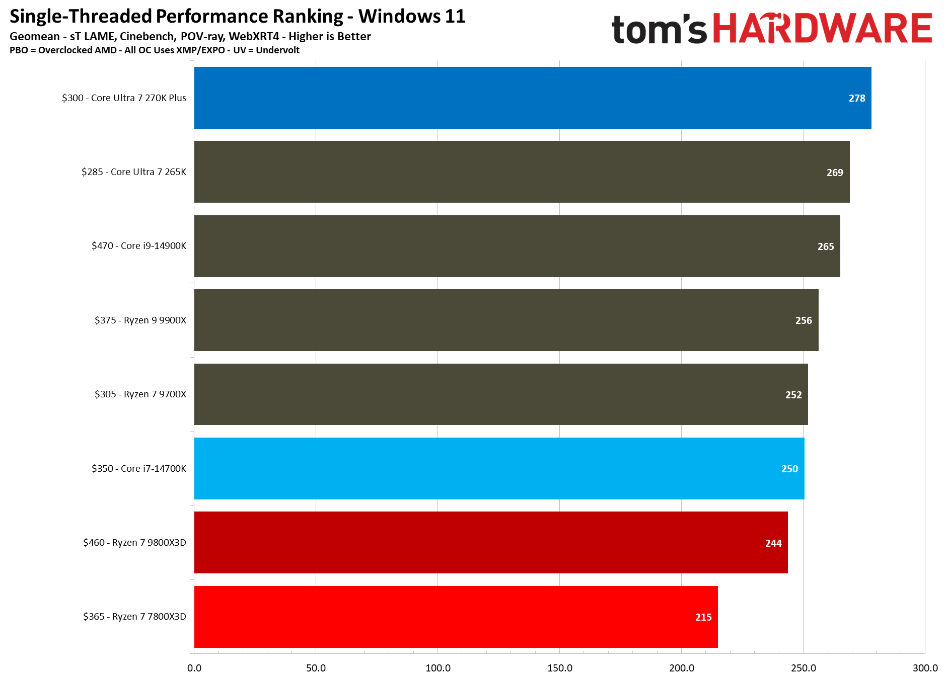 270K Plus vs 7800X3D single-threaded performance. 