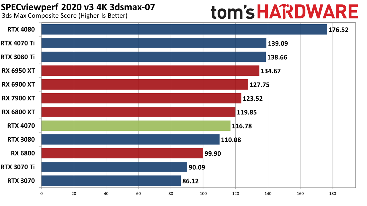 Nvidia GeForce RTX 4070 professional and AI performance