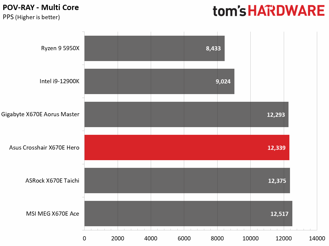 Asus ROG Crosshair X670E Hero