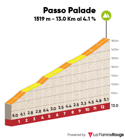 Palade climb profile on stage 3 of the Tour of the Alps