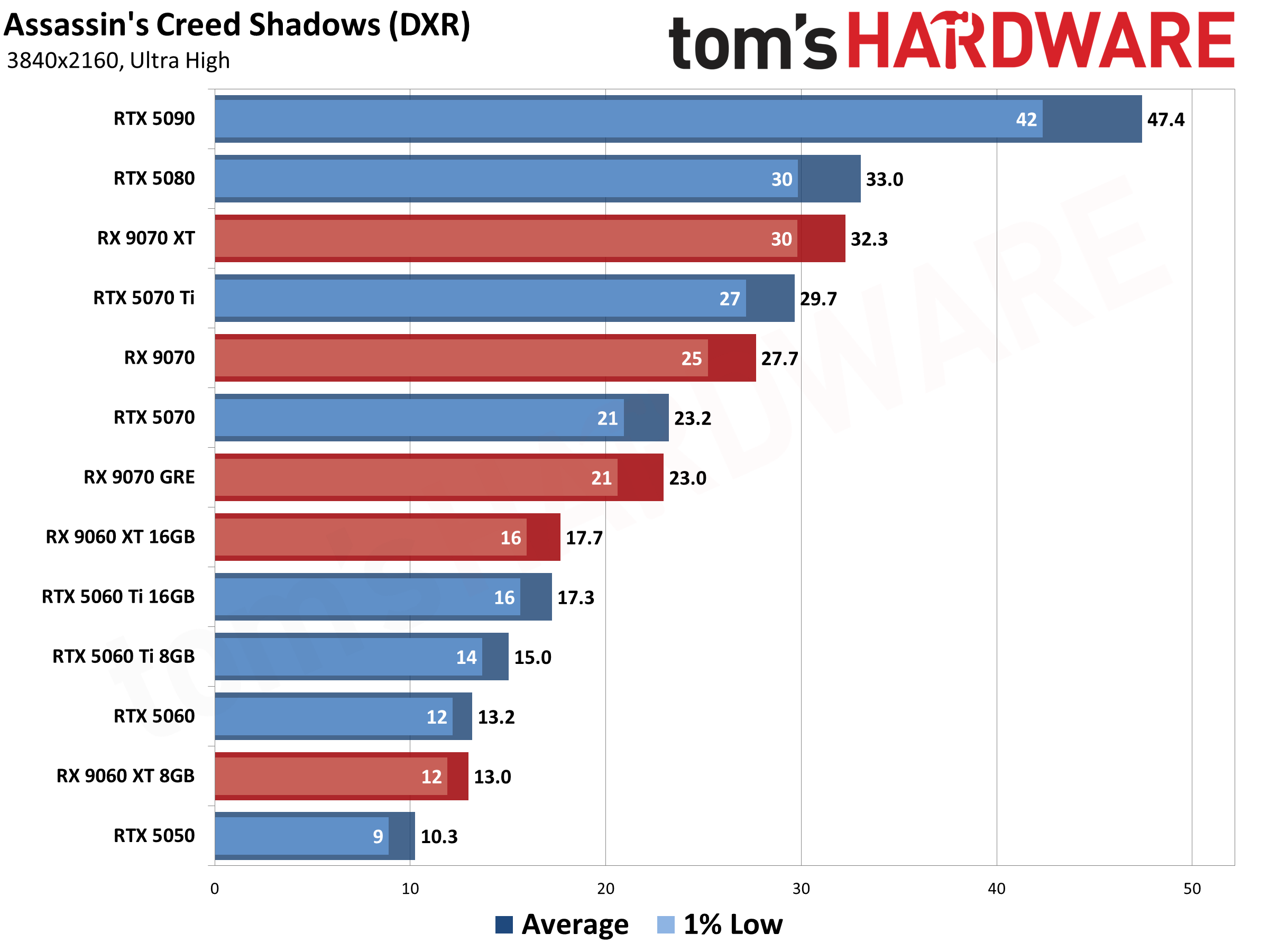 Best Graphics Cards - 4K Performance Results