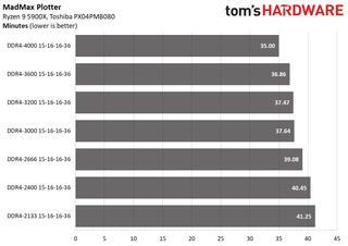MadMax Plotter Performance
