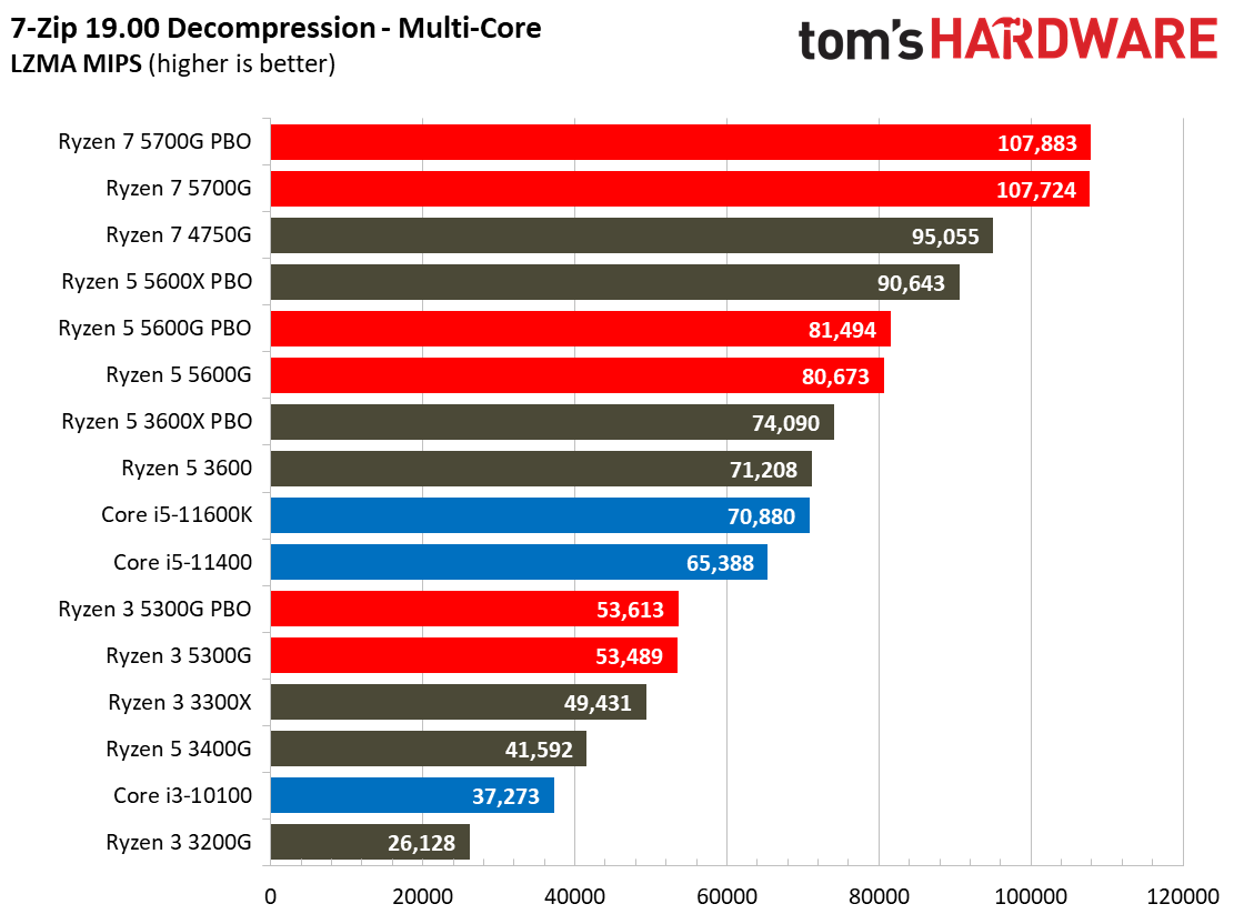 Ryzen 3 5300G