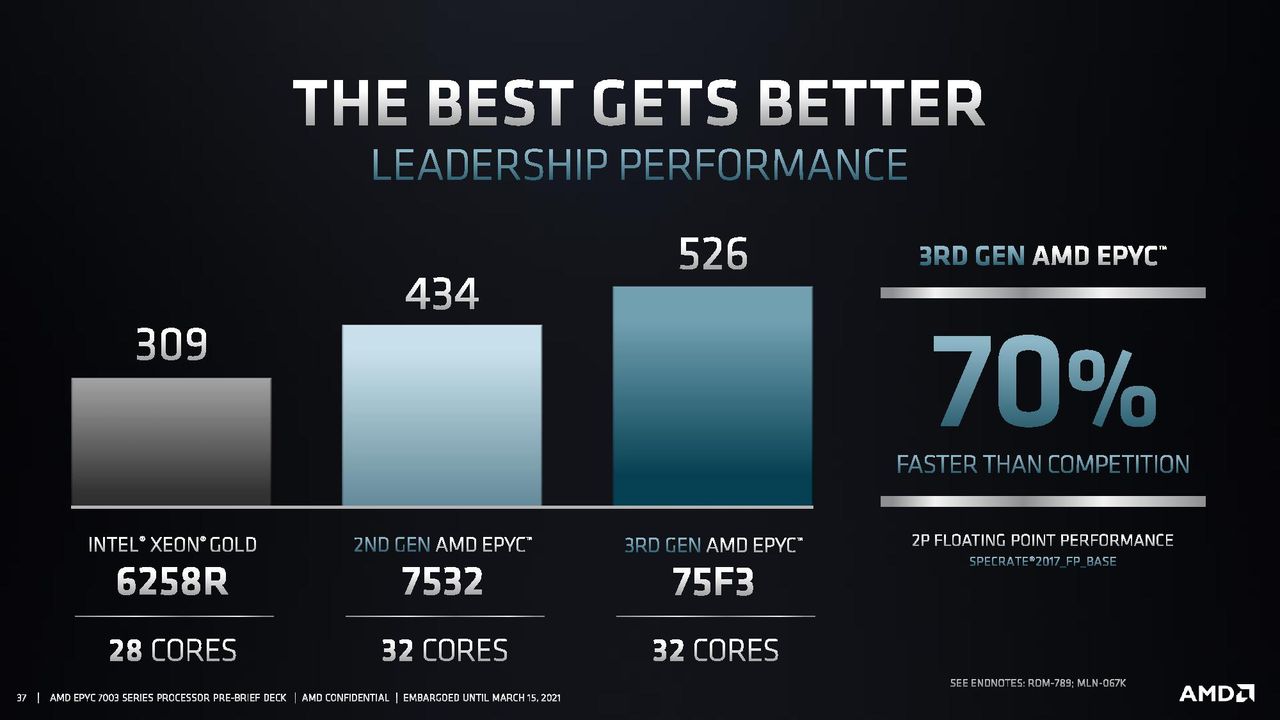 AMD EPYC Milan Performance