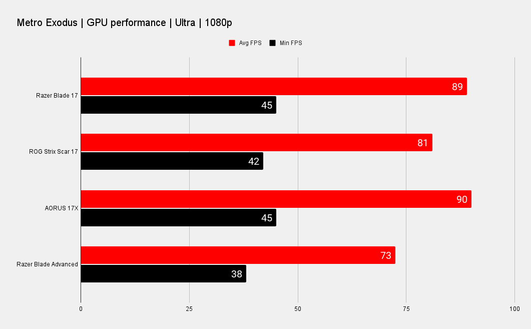 Razer Blade 17 benchmarks