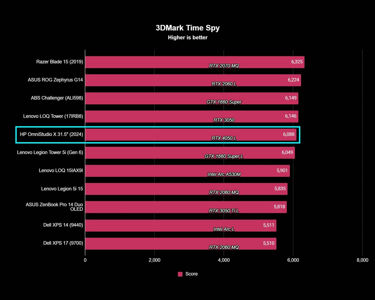 A chart showing HP OmniStudio X 31.5" 3DMark Time Spy test results compared to other devices.