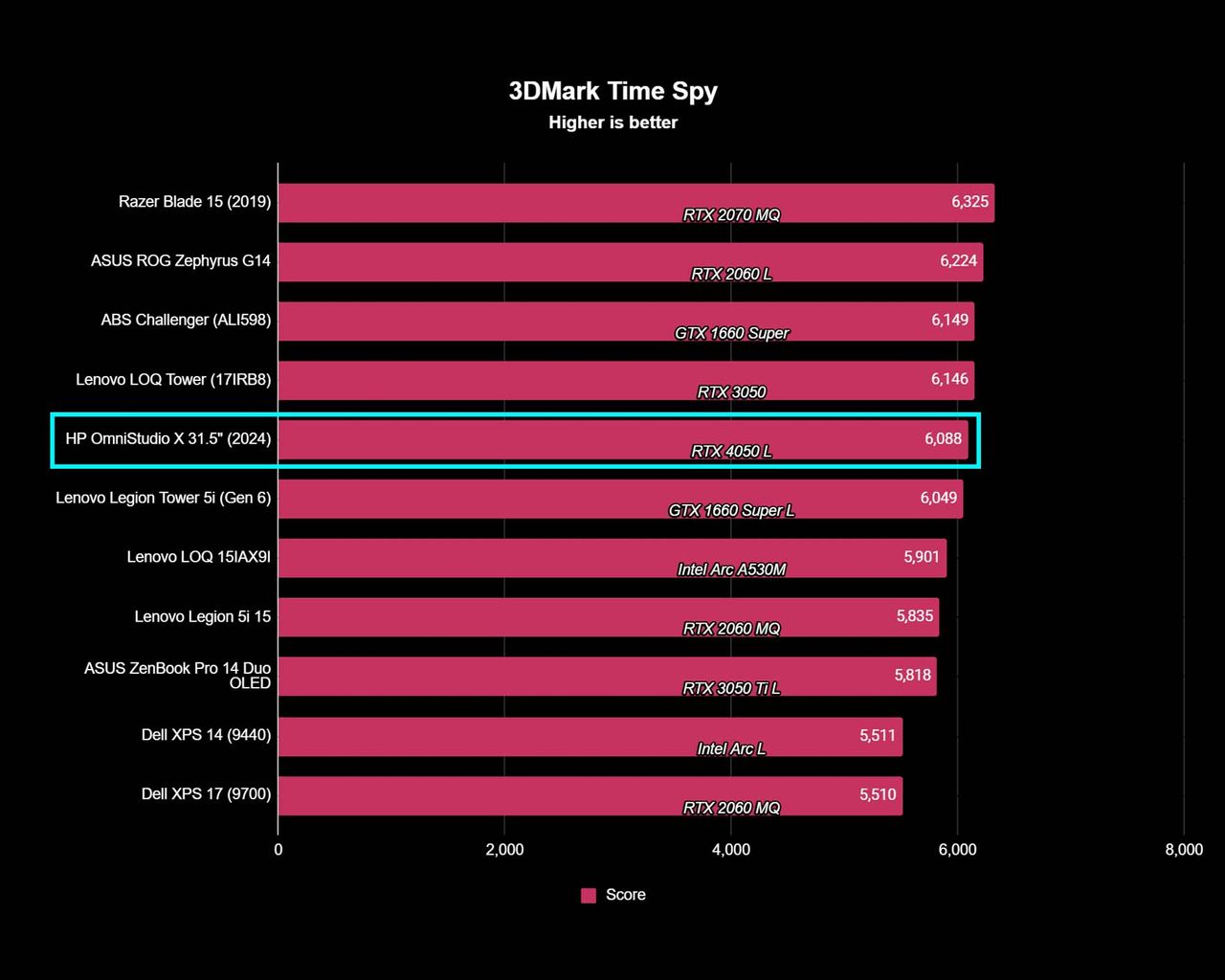A chart showing HP OmniStudio X 31.5" 3DMark Time Spy test results compared to other devices.