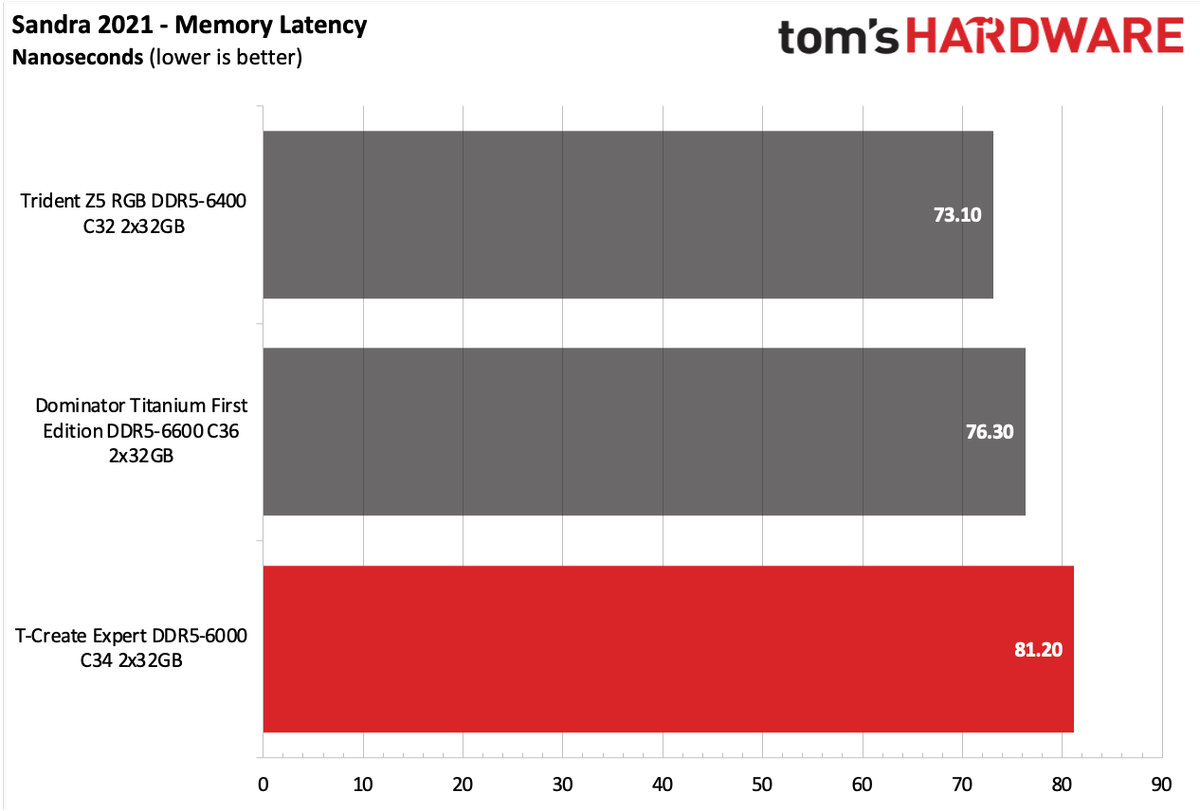 DDR5 Review