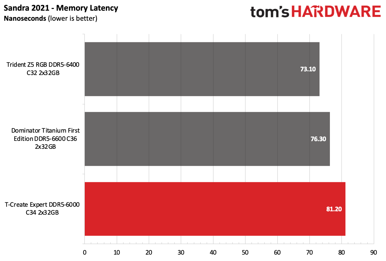 DDR5 Review