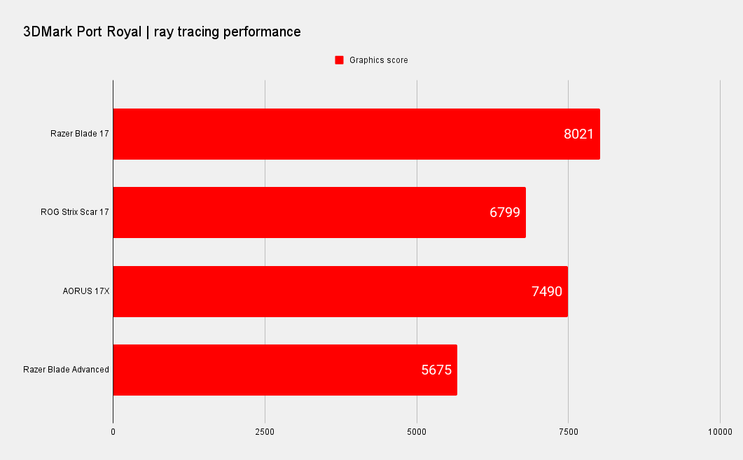 Razer Blade 17 benchmarks