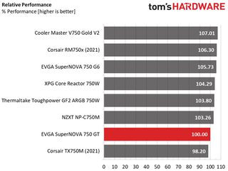 EVGA SuperNOVA 750 GT