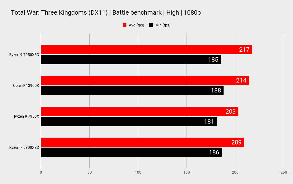 AMD Ryzen 9 7950X3D benchmarks