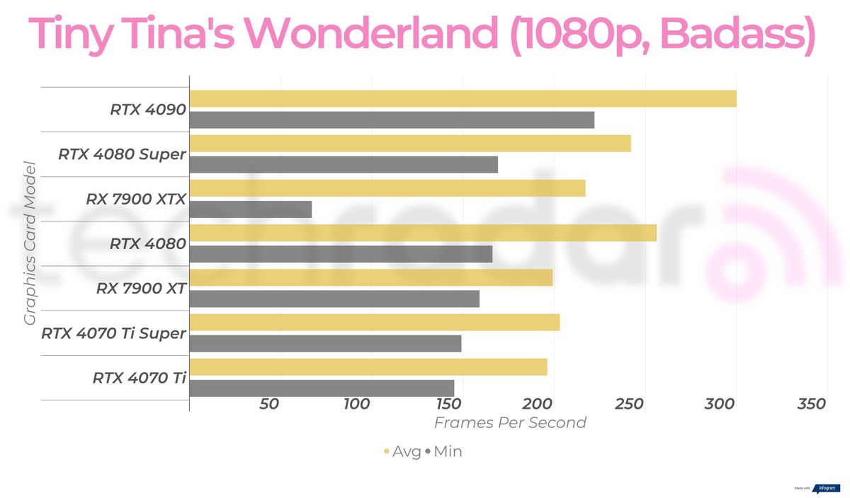 Gaming benchmark results for the Nvidia GeForce RTX 4080 Super