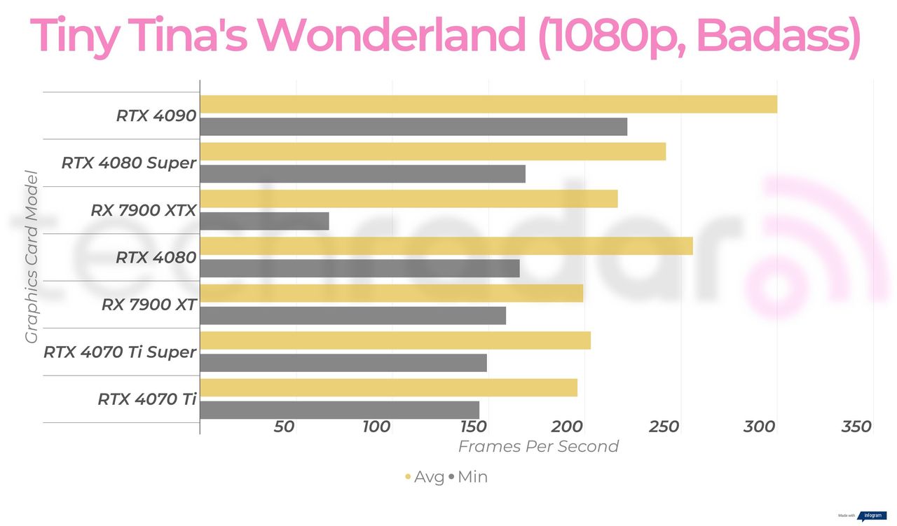 Gaming benchmark results for the Nvidia GeForce RTX 4080 Super