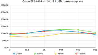 Canon EF 24-105mm f/4L IS II USM lab graph