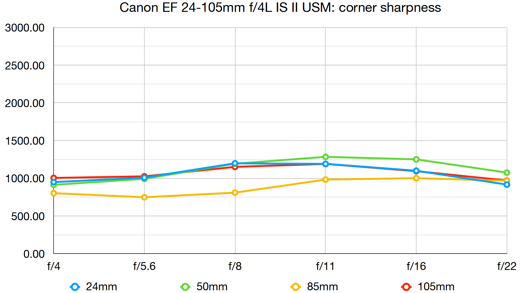 canon ef 24 105mm f 4l is usm macro