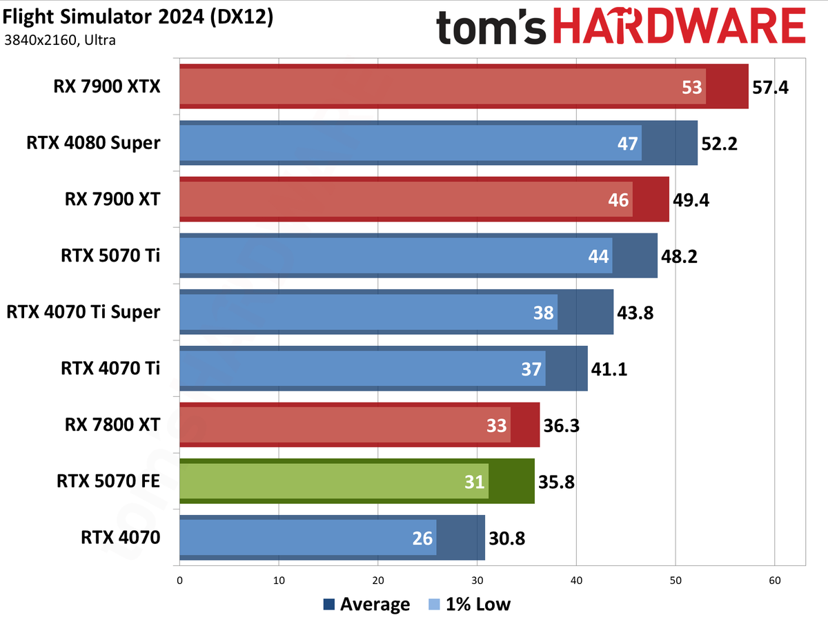 Nvidia GeForce RTX 5070 Founders Edition performance charts