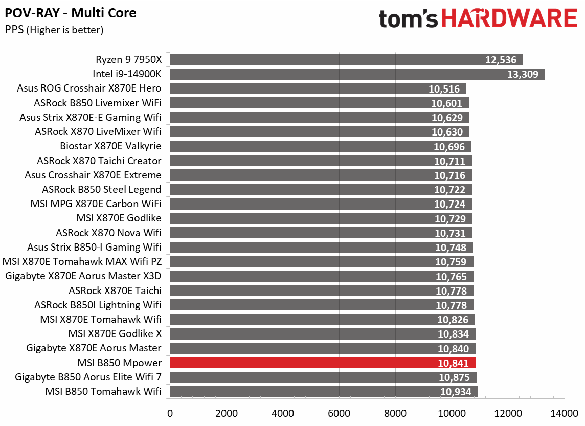 MSI B850 MPower - Synthetic benchmark charts