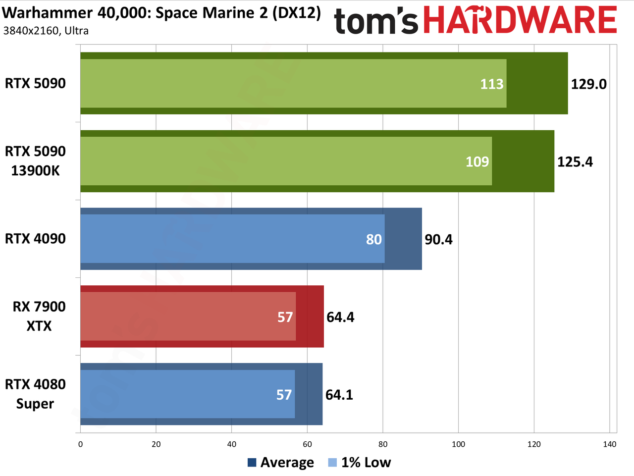 Nvidia GeForce RTX 5090 Founders Edition performance charts