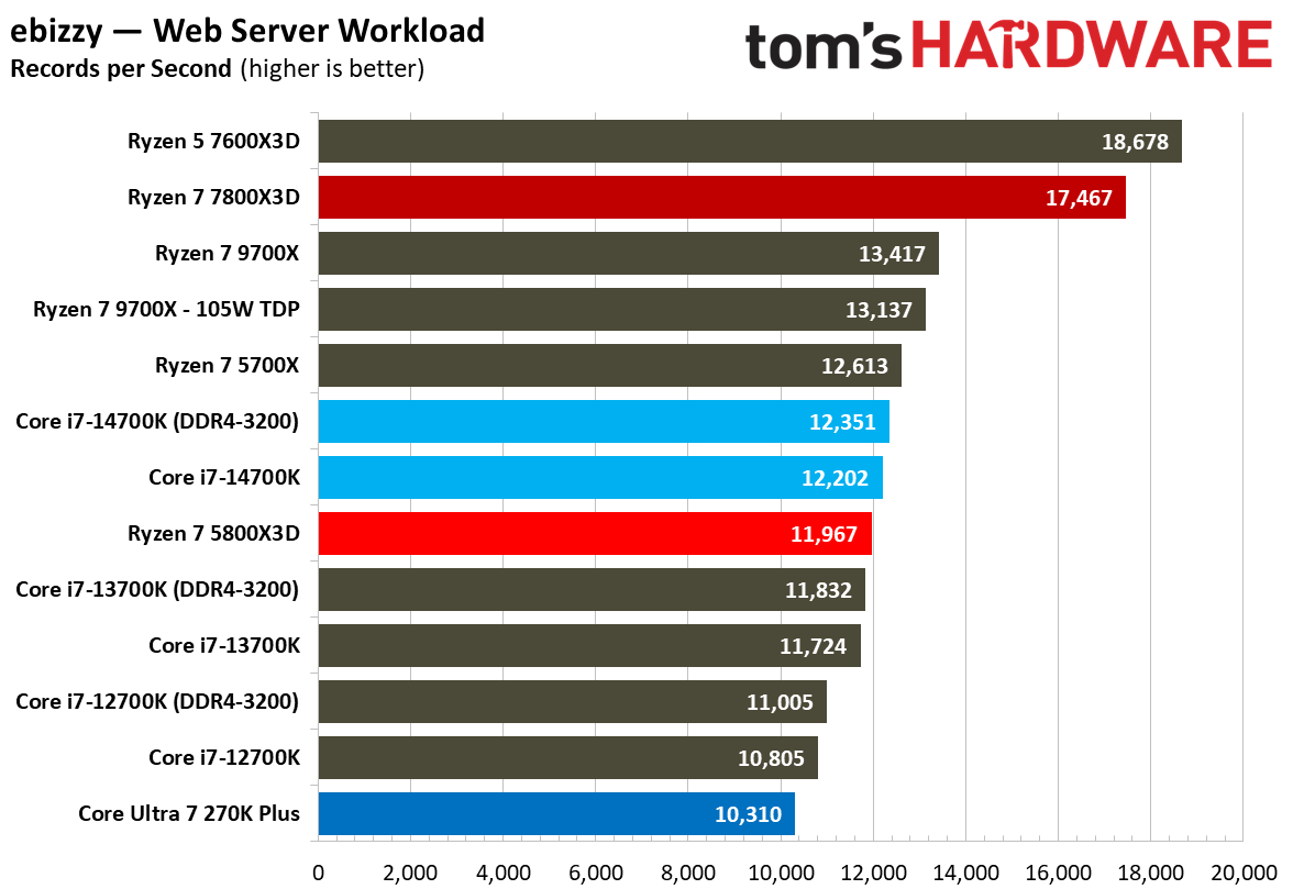 AMD Ryzen 7 5800X3D