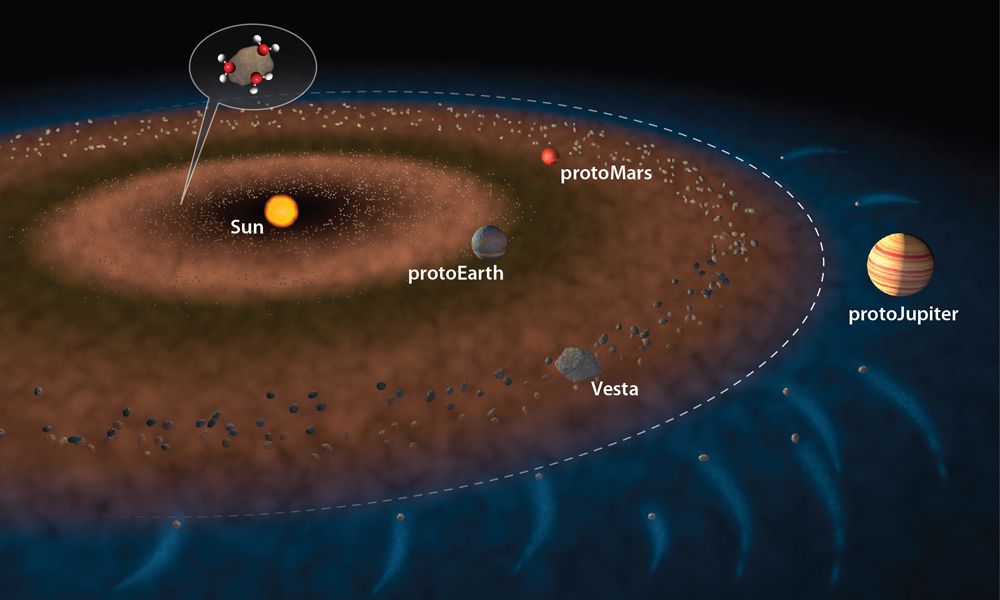 An illustration of the early solar system shows proto-Earth, proto-Mars, Vesta within the asteroid belt, and proto-Jupiter. The dashed white line represents the &quot;snow line&quot; boundary for water ice in the solar system. 