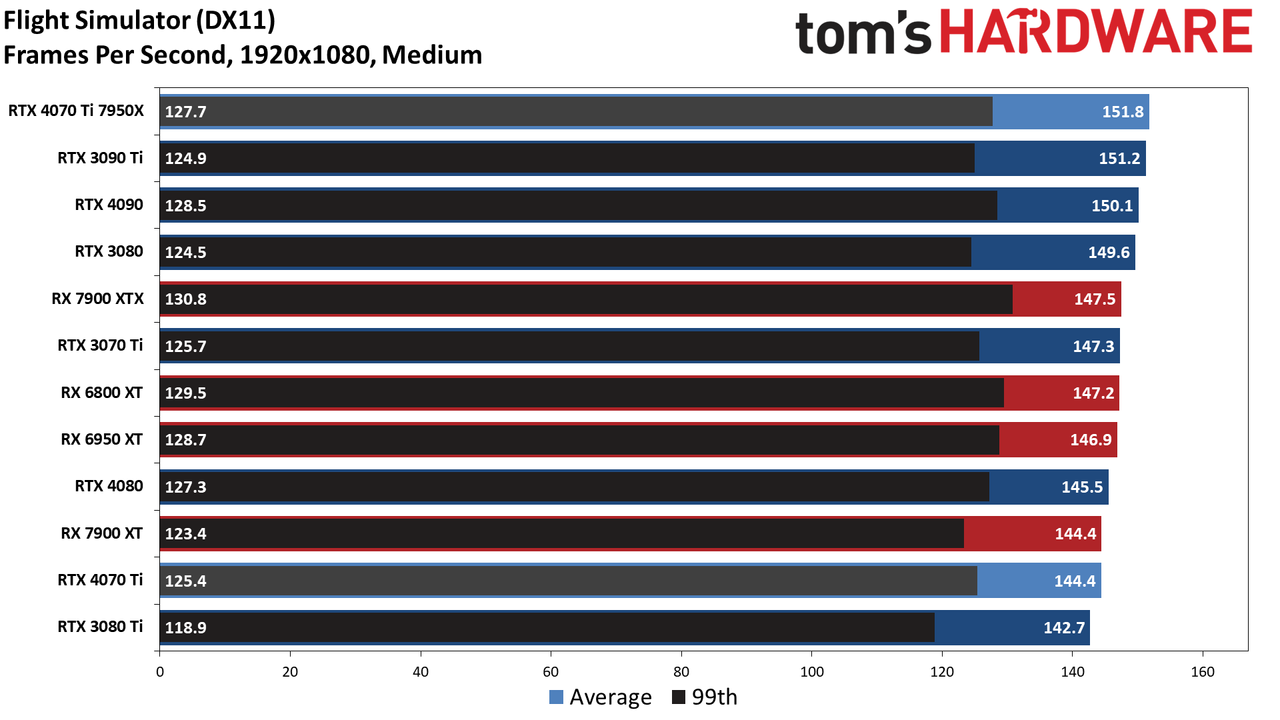 Nvidia GeForce RTX 4070 Ti
