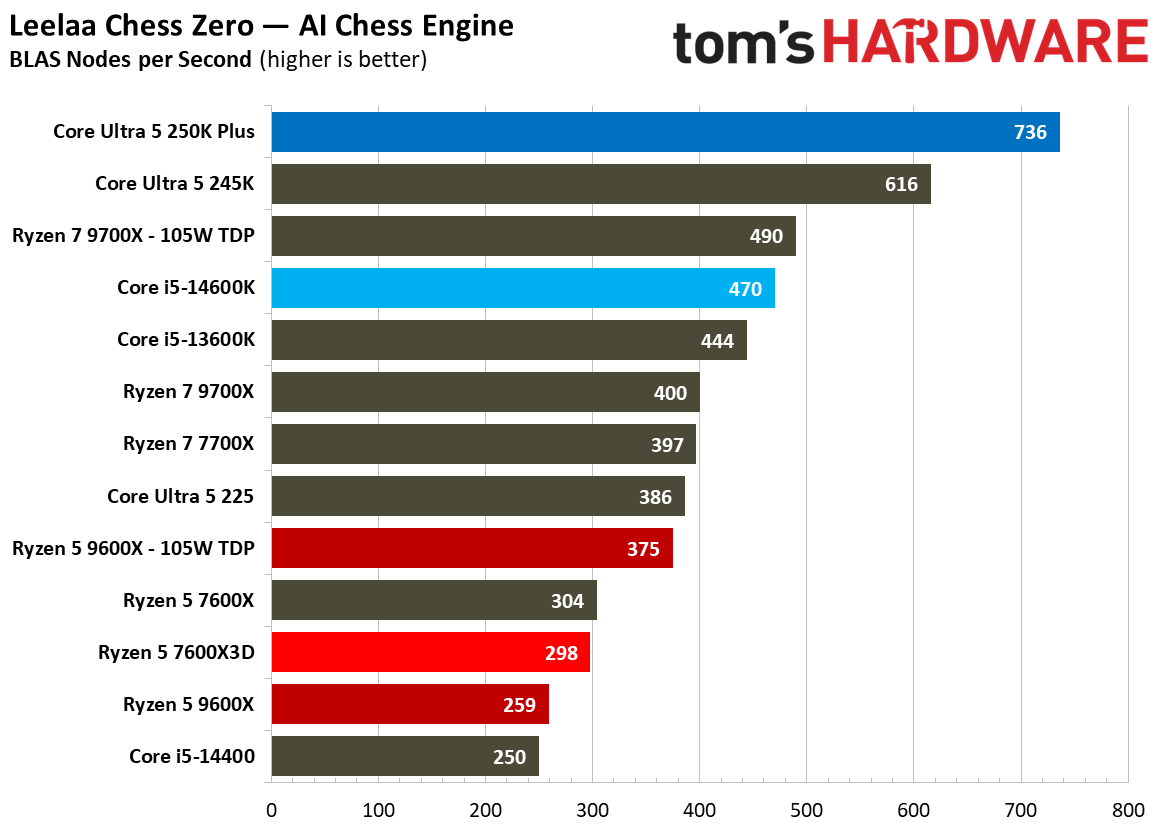 AMD Ryzen 5 7600X3D
