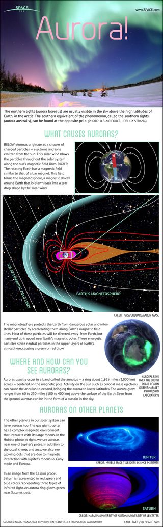The northern lights are more formally known as auroras, and are caused by interactions between the solar wind and the Earth's magnetic field. See how the northern lights work in this Space.com infographic.