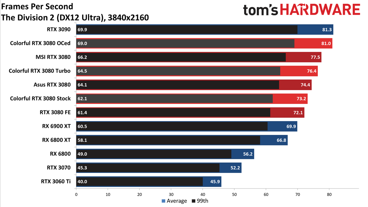 Colorful iGame RTX 3080 Vulkan