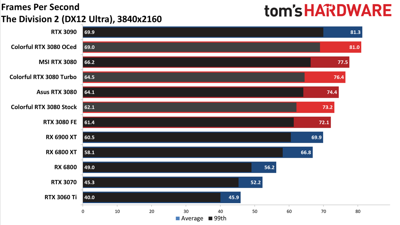 Colorful iGame RTX 3080 Vulkan
