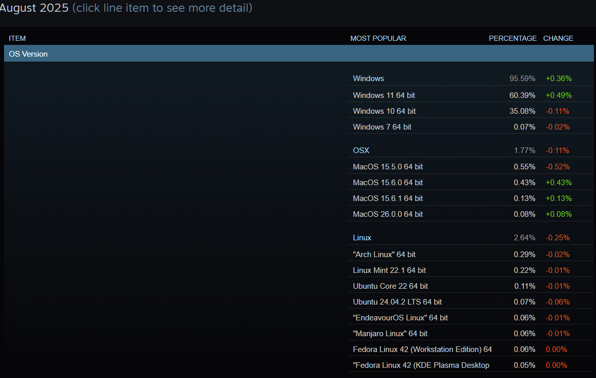 Steam&#039;s hardware survey results showing Windows adoption.