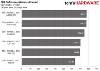 Ryzen 5000 Mobile Memory Scaling