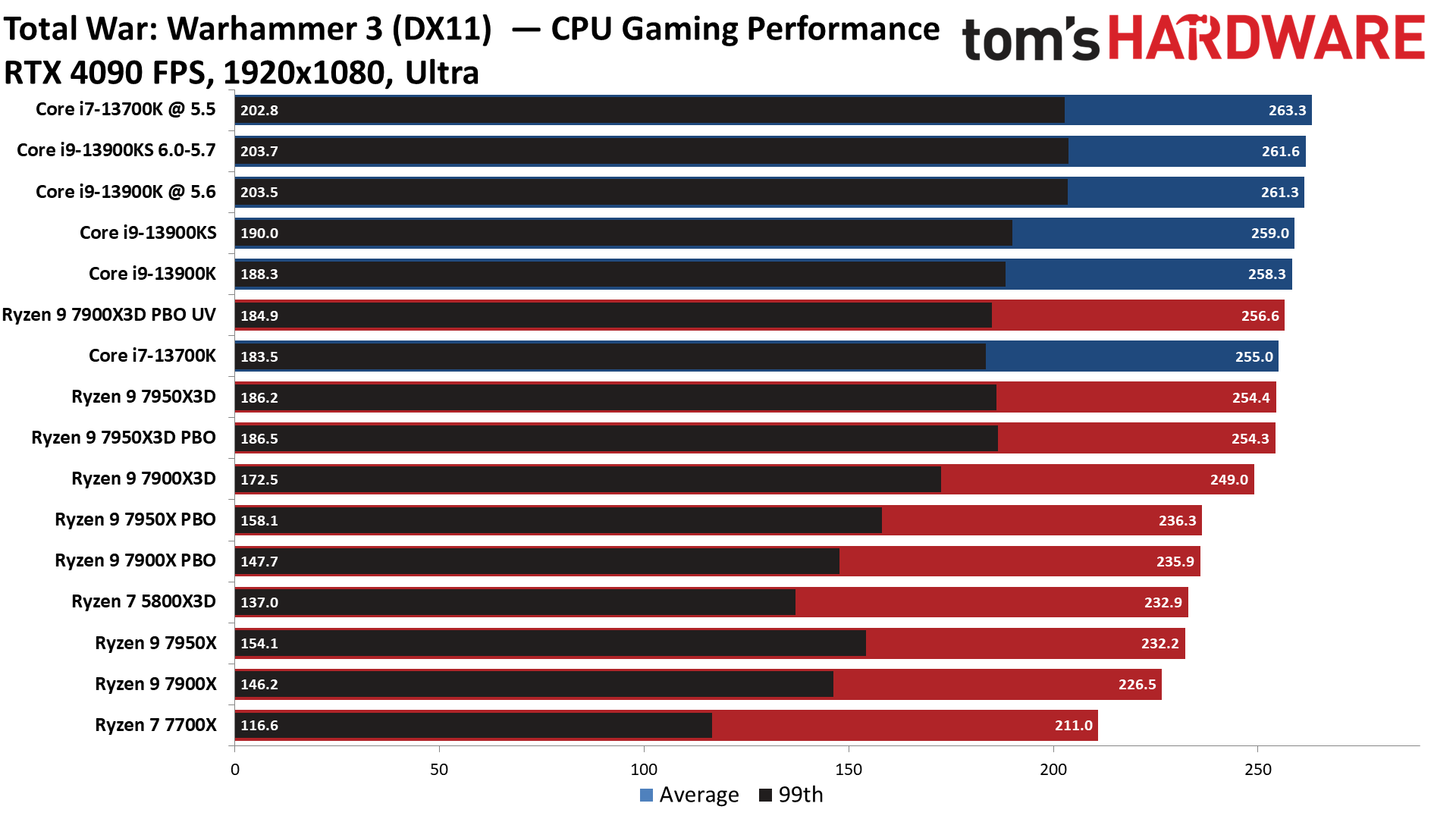 Ryzen 9 7900X3D