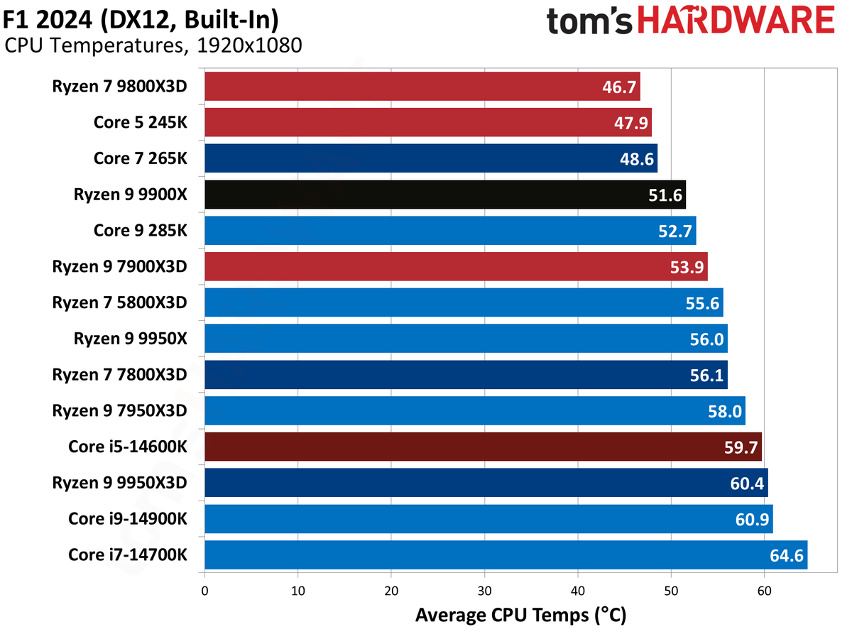 AMD Ryzen 9 9950X3D