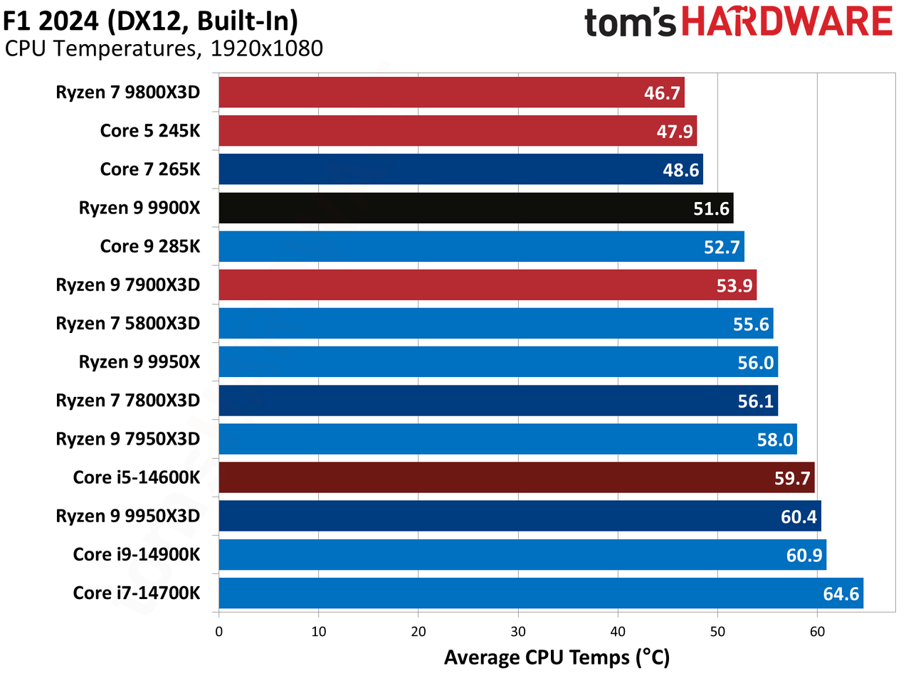 AMD Ryzen 9 9950X3D