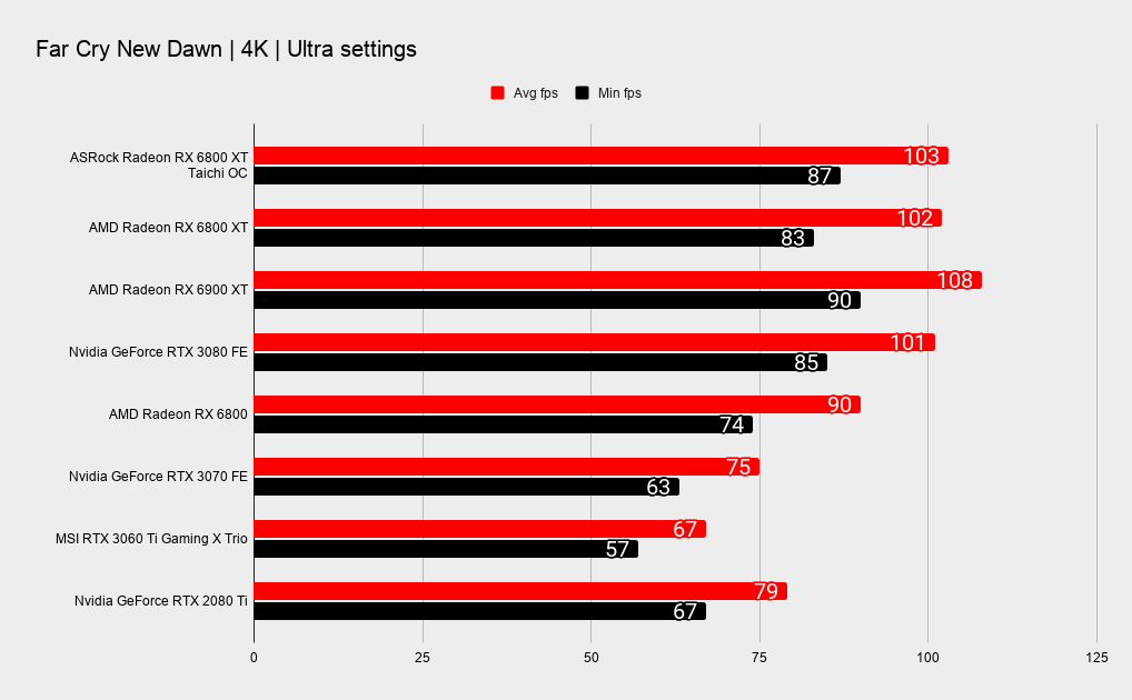 ASRock RX 6800 XT Taichi X OC benchmarks