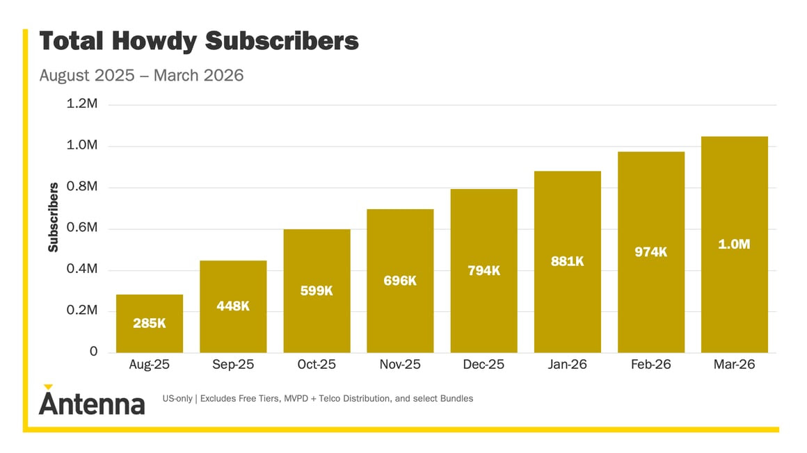Chart showing growth of Howdy subscribers
