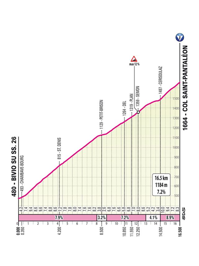 2025 Giro d'Italia route information
