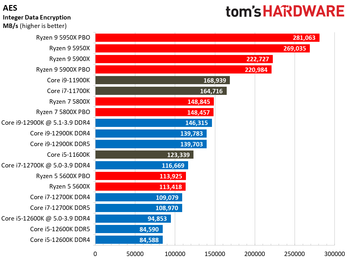 Core i7-12700K Benchmarks