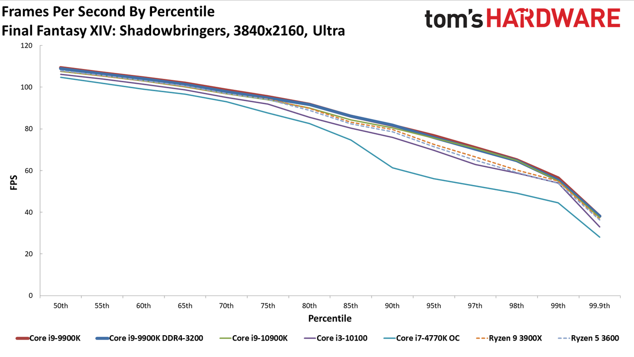 GeForce RTX 3080 FE: 4K Ultra Percentiles