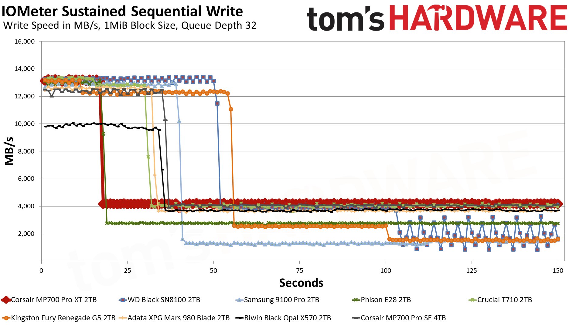 Corsair MP700 Pro XT 2TB SSD