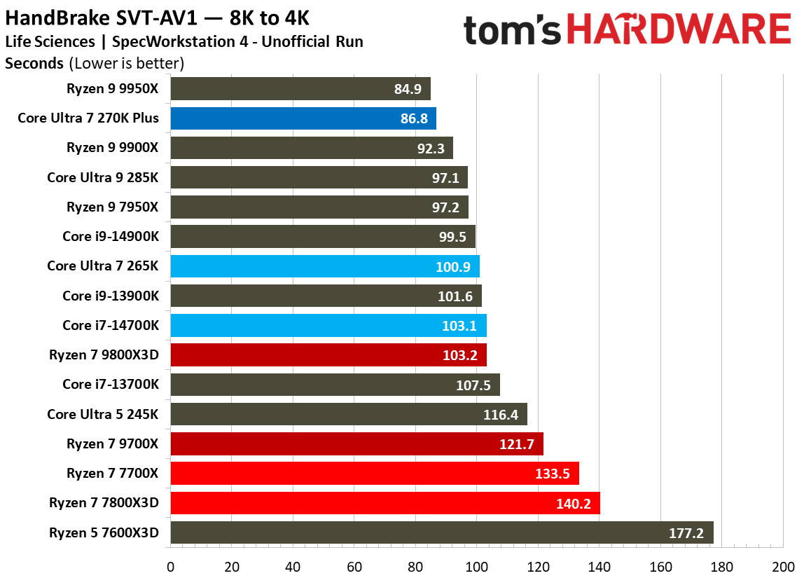 Intel Core Ultra 7 270K Plus