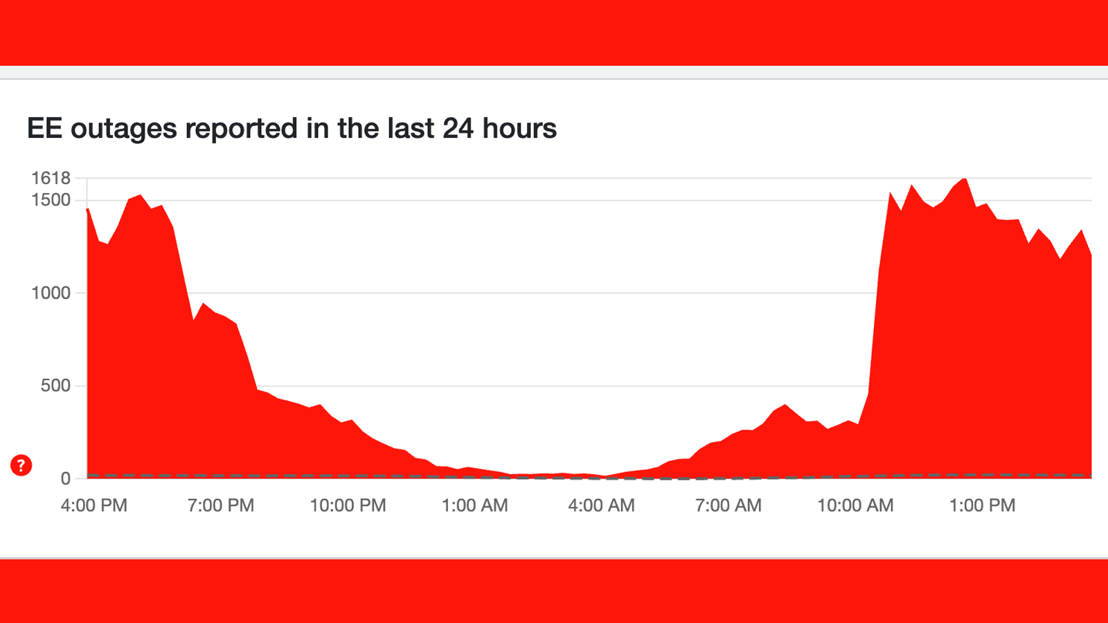 A Downdetector graph showing reported issues on the EE network