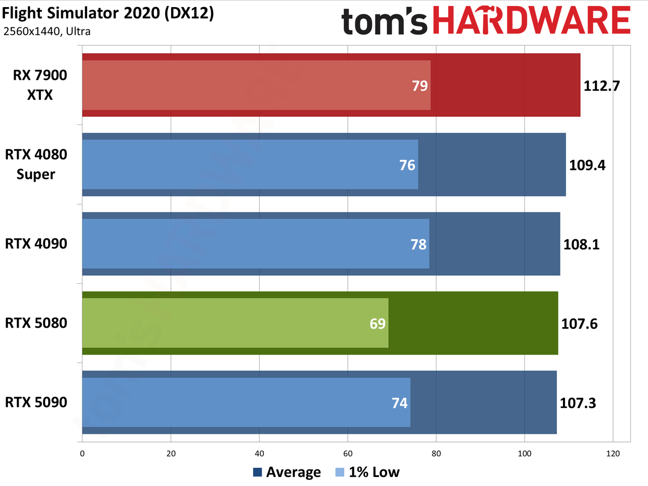 Nvidia GeForce RTX 5080 Founders Edition performance charts