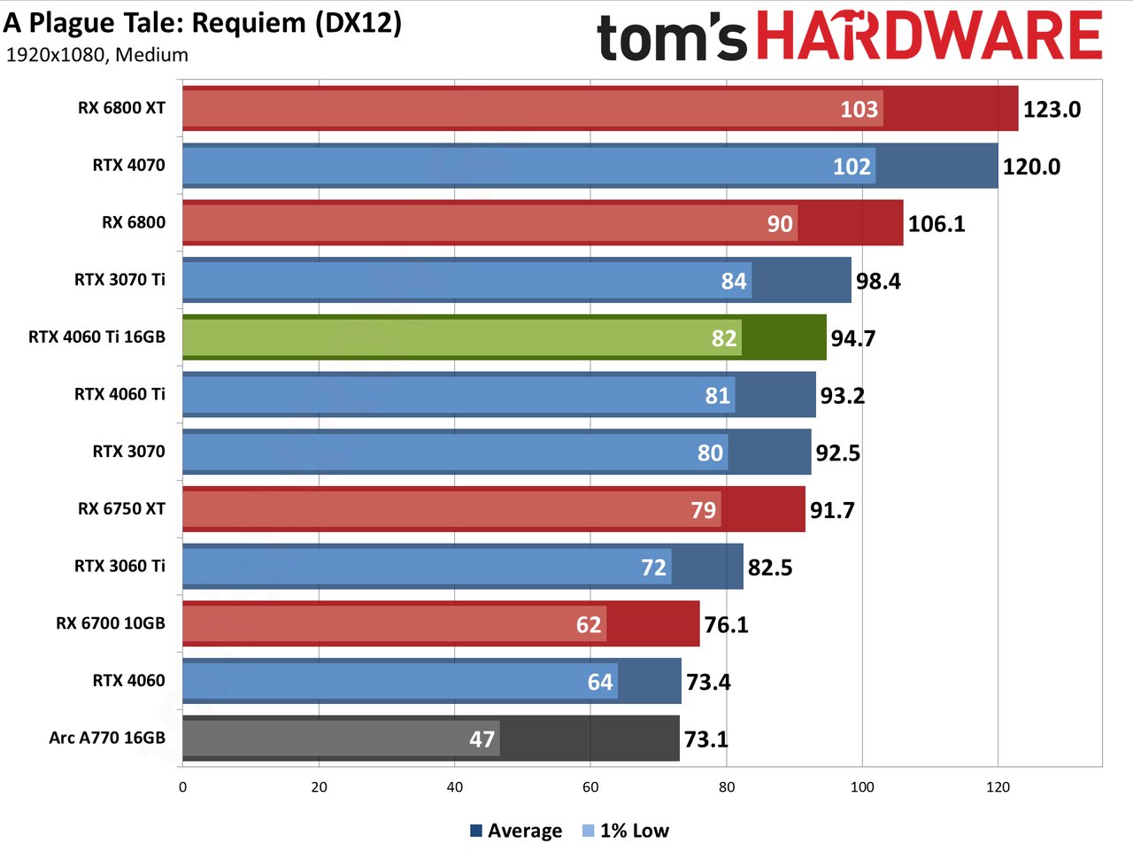 Nvidia GeForce RTX 4060 Ti 16GB performance charts