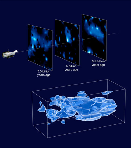 Researchers created a 3D map of dark matter in a large portion of the universe by combining gravitational lensing data from more than half a million galaxies scattered across a range of distances from Earth. The three axes of the box (bottom) correspond to sky position, and distance from Earth, increasing from left to right.