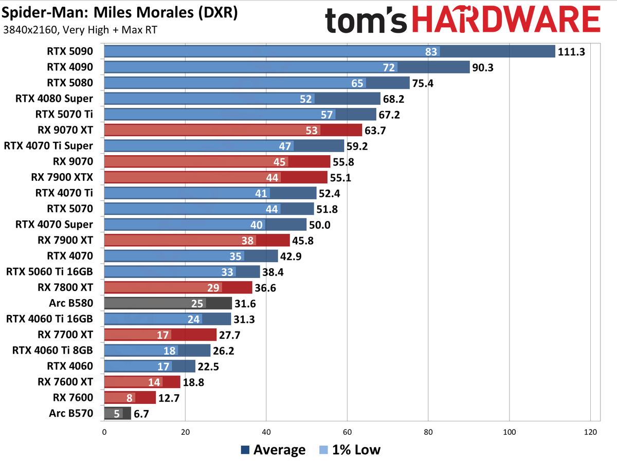 GPU Benchmarks Hierarchy performance charts