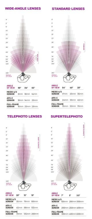 Focal length